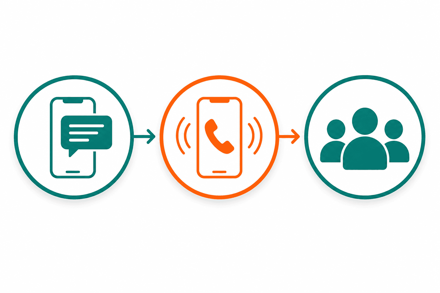Escalation flow: text message, then phone call, then family alert
